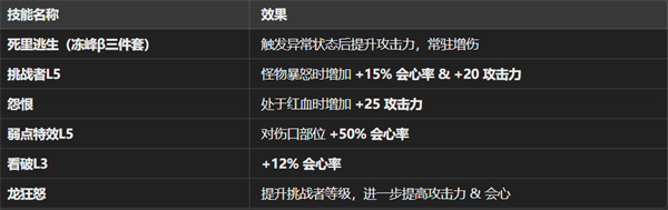 怪物獵人荒野畢業(yè)雙劍配裝如何搭配