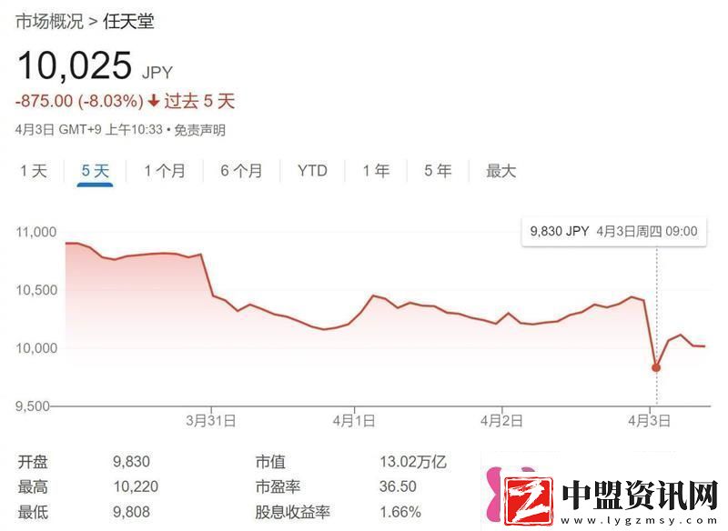 任天堂股價(jià)下跌3%或出于Switch2定價(jià)影響