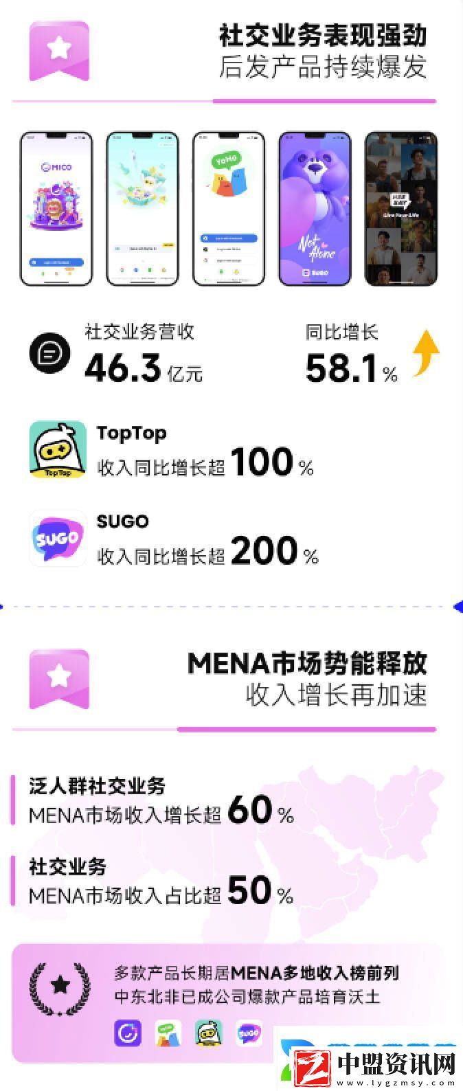 赤子城科技2024年度業(yè)績(jī)大爆發(fā)