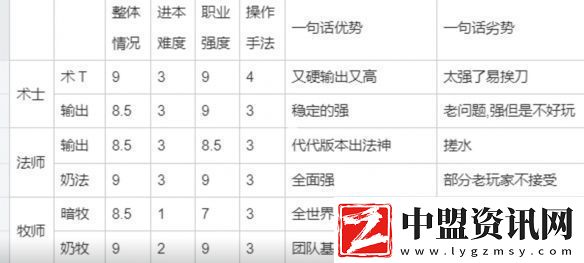 魔獸世界plus職業(yè)排行一覽