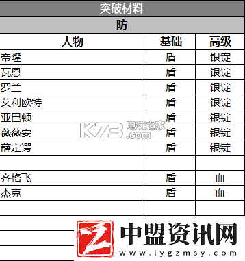 蒼之紀元陣容選擇搭配攻略
