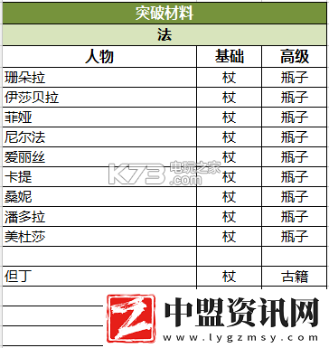 蒼之紀元陣容選擇搭配攻略