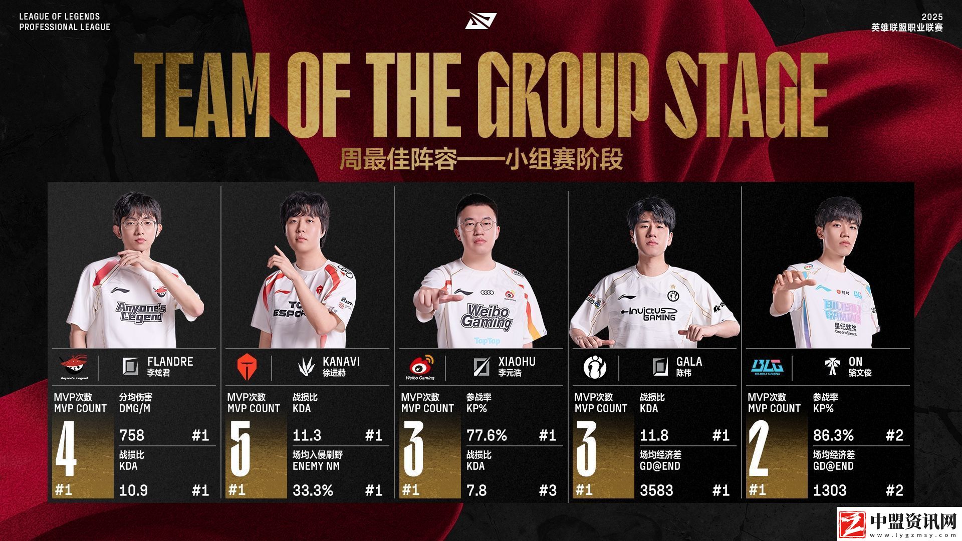 最新公布周最佳陣容投票明細(xì)